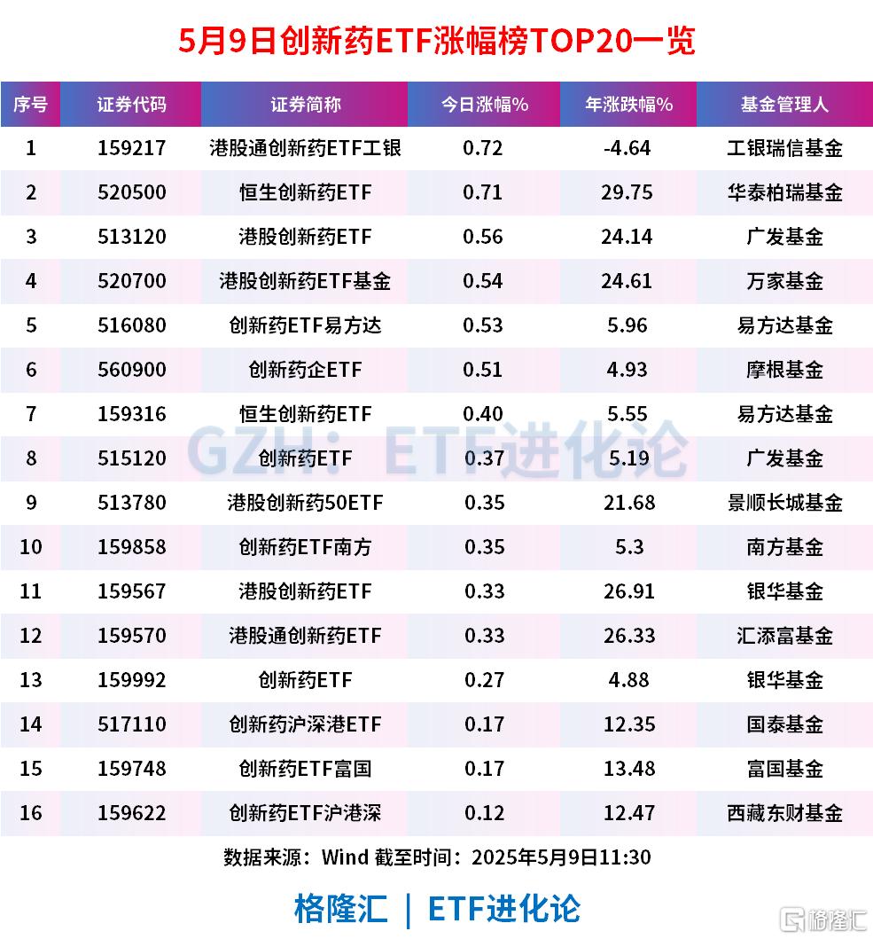 创新药板块早盘活跃,港股通创新药ETF工银、恒生创新药ETF、港股创新药ETF飘红