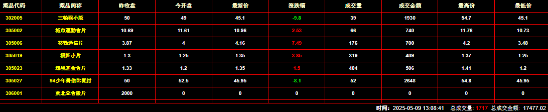 2025年5月9日钱币邮票交易行情：总成交量为1717件