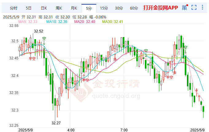 美英汽车贸易争端伦敦银受阻回落