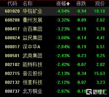 A股收评:三大指数齐跌,全市场超4000股飘绿,美容护理、银行股逆市走高