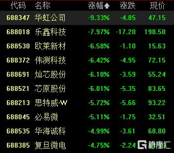 A股收评:三大指数齐跌,全市场超4000股飘绿,美容护理、银行股逆市走高