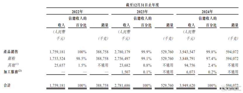 建邦高科赴港IPO,沙特阿美、晶科能源入股,存在客户集中风险