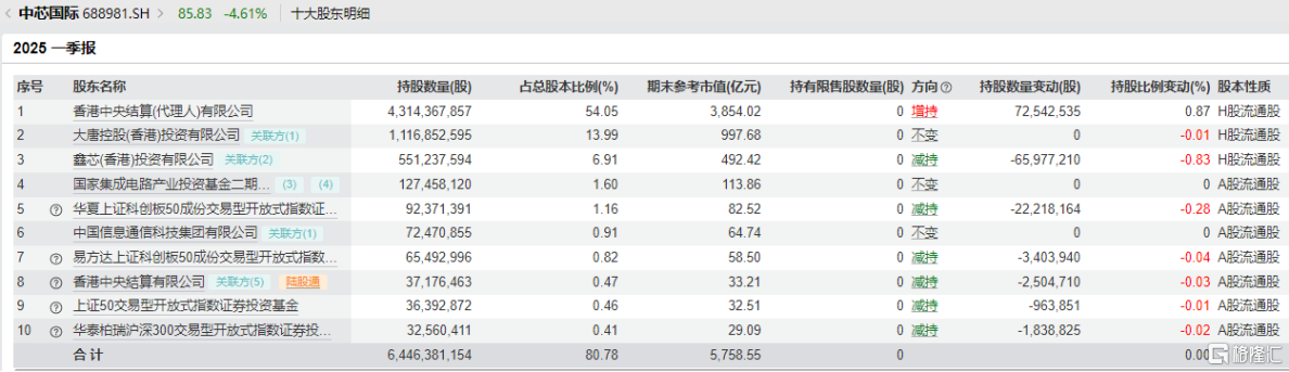 指引暴雷,基金减持,股价大跌,中芯国际怎么了?