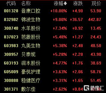 A股收评:三大指数齐跌,全市场超4000股飘绿,美容护理、银行股逆市走高