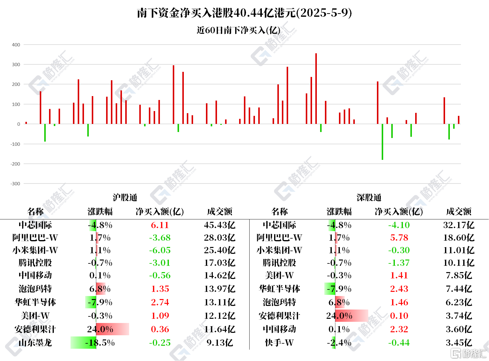 资金动向 | 北水加仓华虹半导体超5亿港元,连续4日减持小米