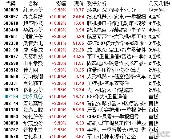 龙虎榜 | 章盟主近1.9亿重仓万向钱潮,消闲派5300万抢筹南方精工