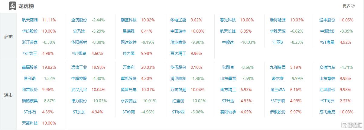 龙虎榜 | 章盟主近1.9亿重仓万向钱潮,消闲派5300万抢筹南方精工