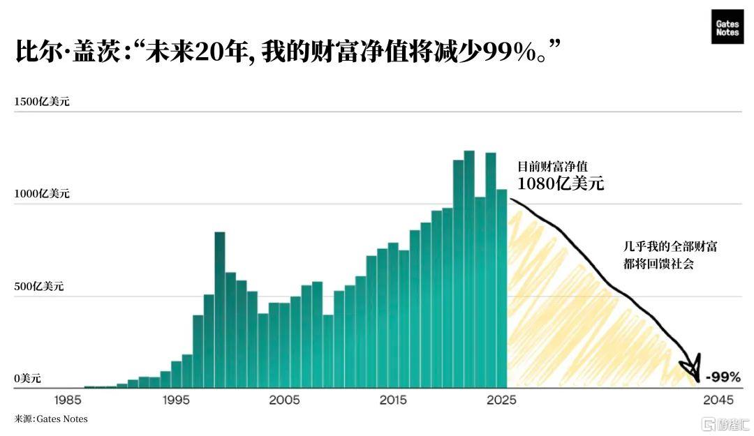 特朗普:赶紧买股票!比尔盖茨宣布全捐!