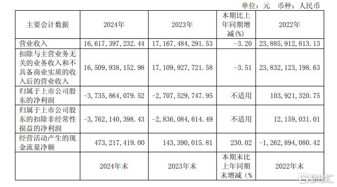 A股百亿央企董事长被查!公司去年巨亏超37亿元