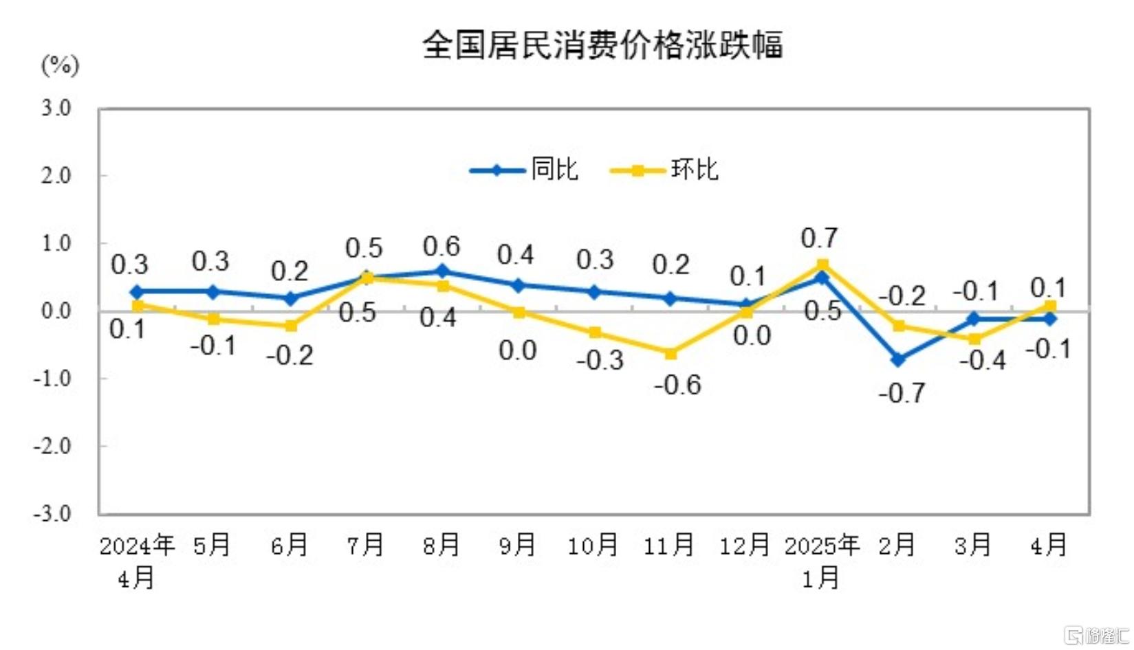 统计局:4月CPI同比下降0.1%,PPI同比下降2.7%