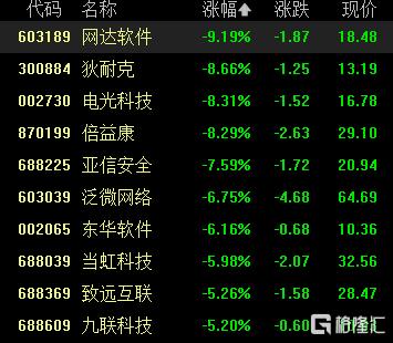A股收评:三大指数齐跌,全市场超4000股飘绿,美容护理、银行股逆市走高