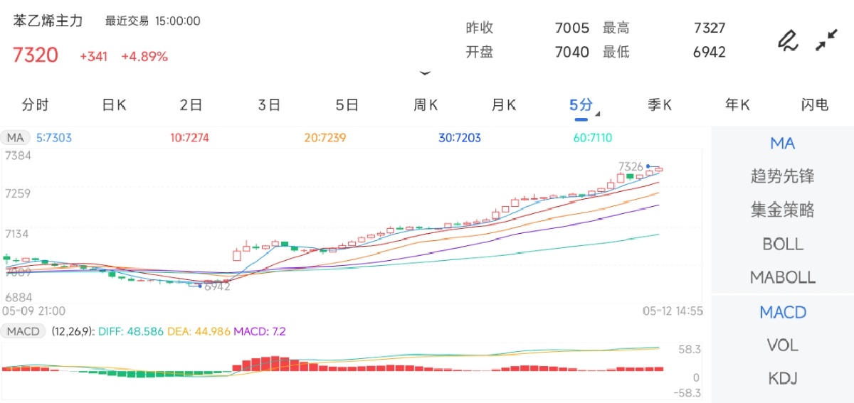 5月12日期货软件走势图综述：苯乙烯期货主力上涨4.89%