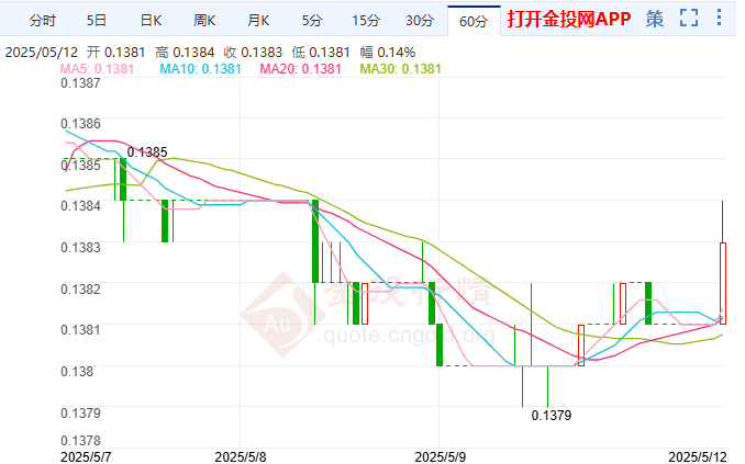 5月12日人民币对美元中间价报7.2066 较前一交易日调升29个基点