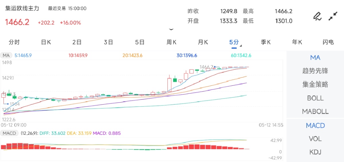 5月12日期货软件走势图综述：集运指数（欧线）期货主力上涨16.00%