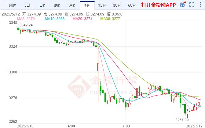 金投財經(jīng)早知道：現(xiàn)貨黃金低開低走 印巴?；饏f(xié)議再度成為國際焦點