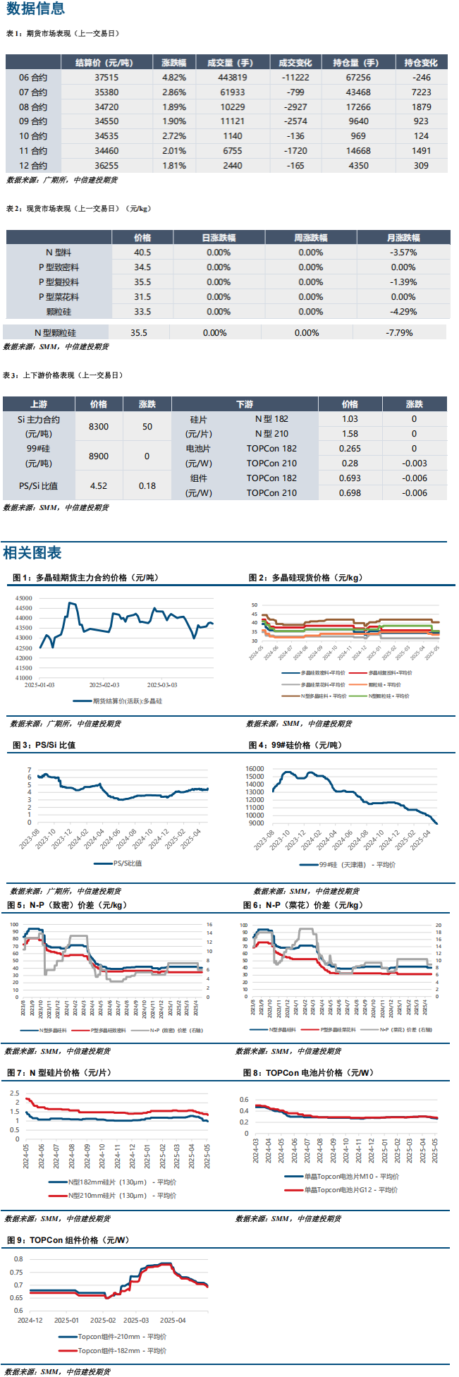 后市各环节存在减产空间 多晶硅或仍有修复空间