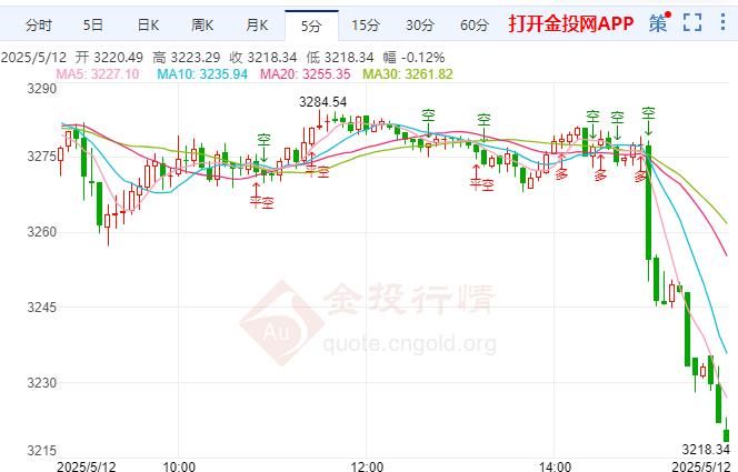 现货黄金跌幅扩大 美联储年内仍存降息预期