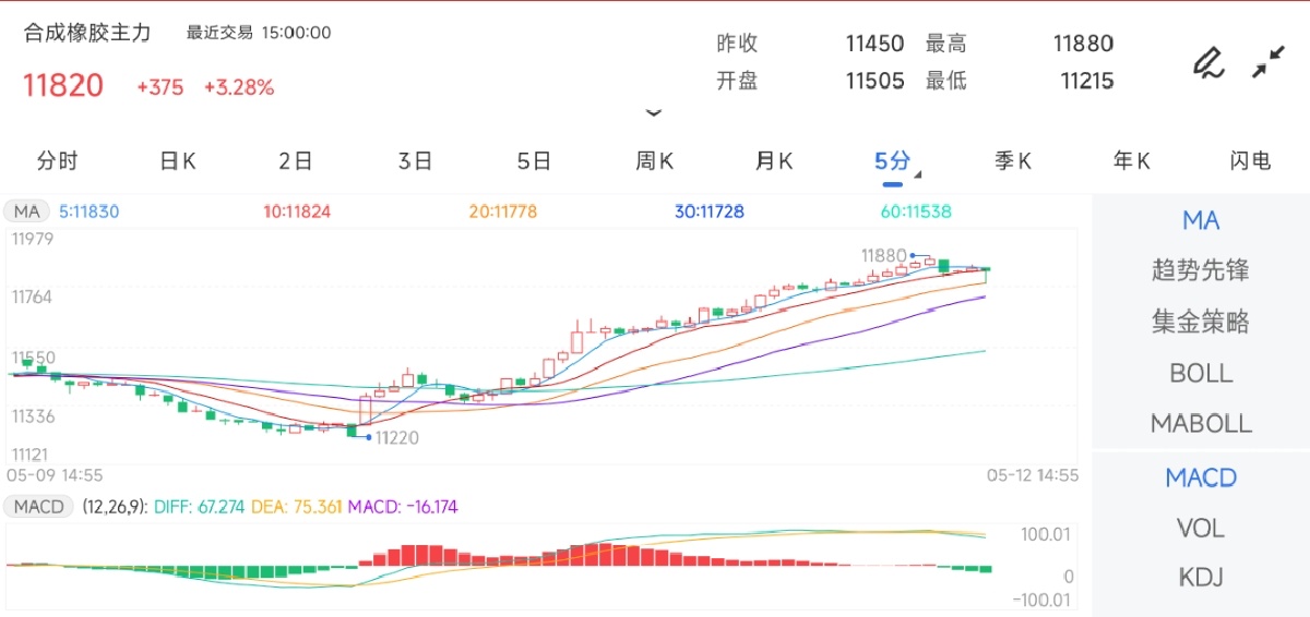5月12日期货软件走势图综述：合成橡胶期货主力上涨3.28%
