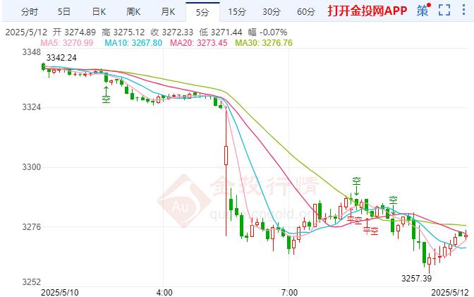 2025年5月12日国际黄金行情走势分析