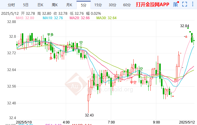 鲍威尔处于双输局面 伦敦银震荡32.7-32.9