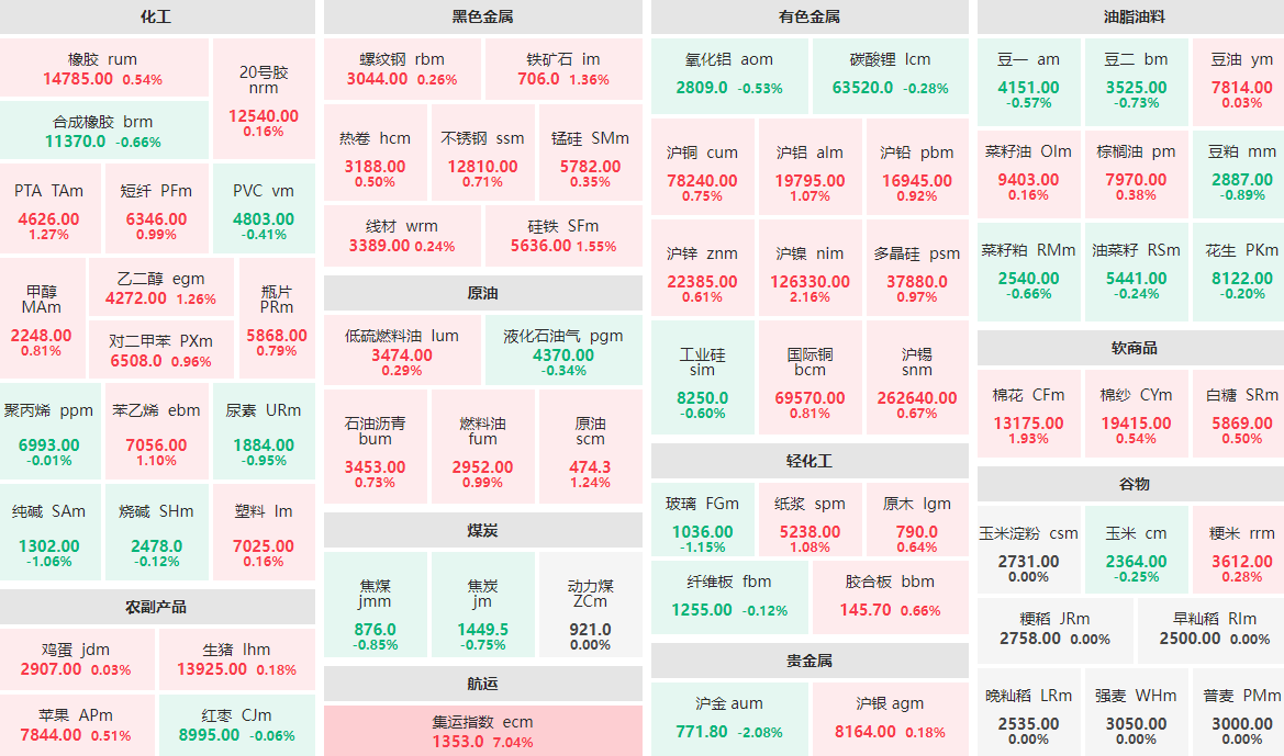 5月12日早盘：集运指数主力涨逾7%  沪金主力跌逾2%