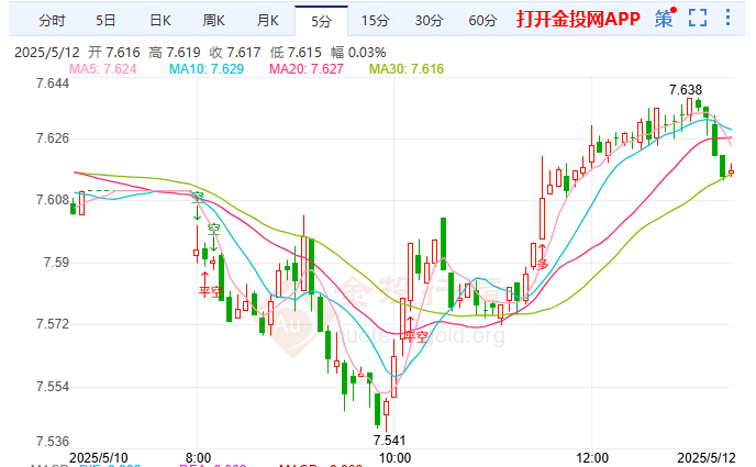 日美玉米贸易谈判 纸白银大幅冲高至0.11%