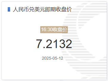5月12日人民币兑美元即期收盘价报7.2132 较上一交易日调升329个基点