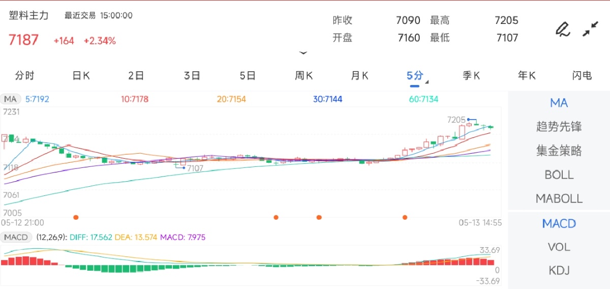 5月13日期货软件走势图综述:塑料期货主力上涨2.34%
