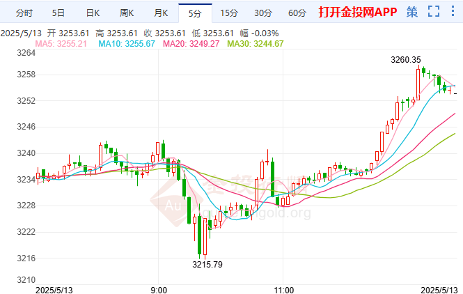 黄金技术面重大破位 关键位下破前谨防反扑