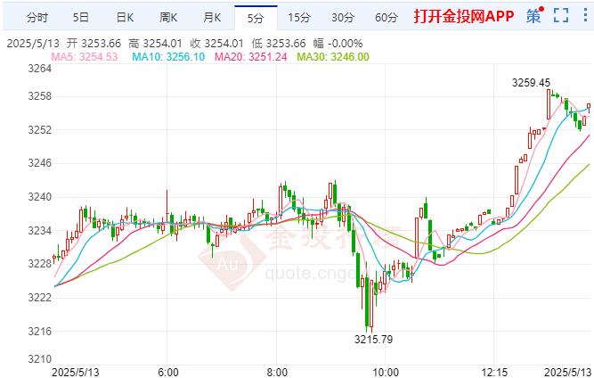 金投財經(jīng)晚間道：美元回落為黃金提供反彈動力