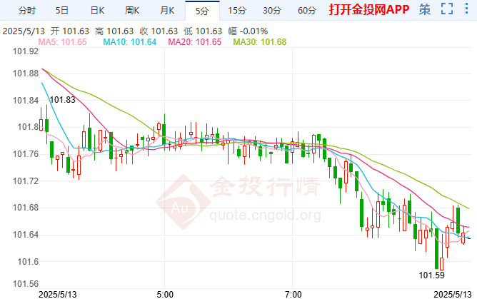 5月13日汇市早评：中美达成暂停关税协议 美元指数逼近102关口