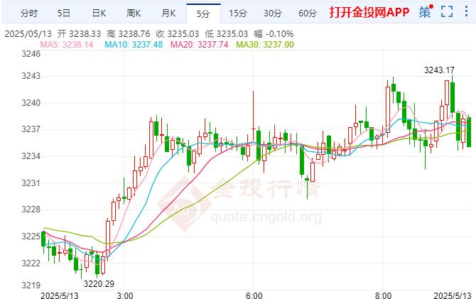 金投財(cái)經(jīng)早知道：黃金市場(chǎng)的多空博弈正在進(jìn)入新階段