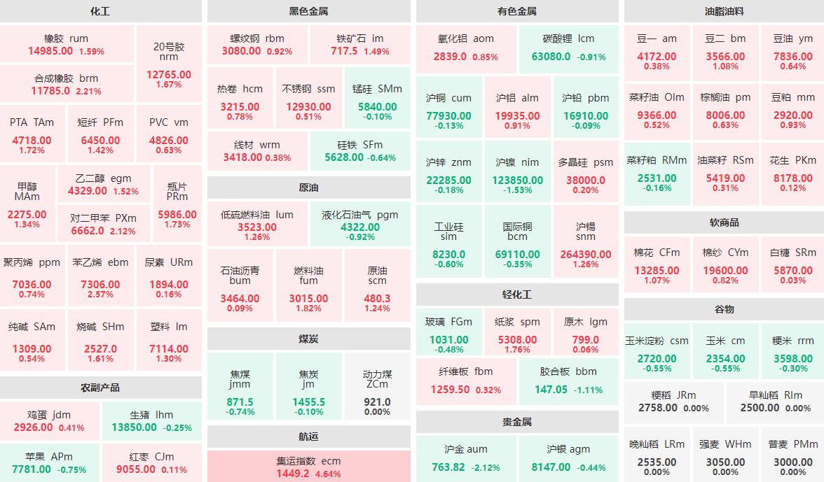 5月13日早盘：集运指数主力涨逾4%  沪金主力跌逾2%