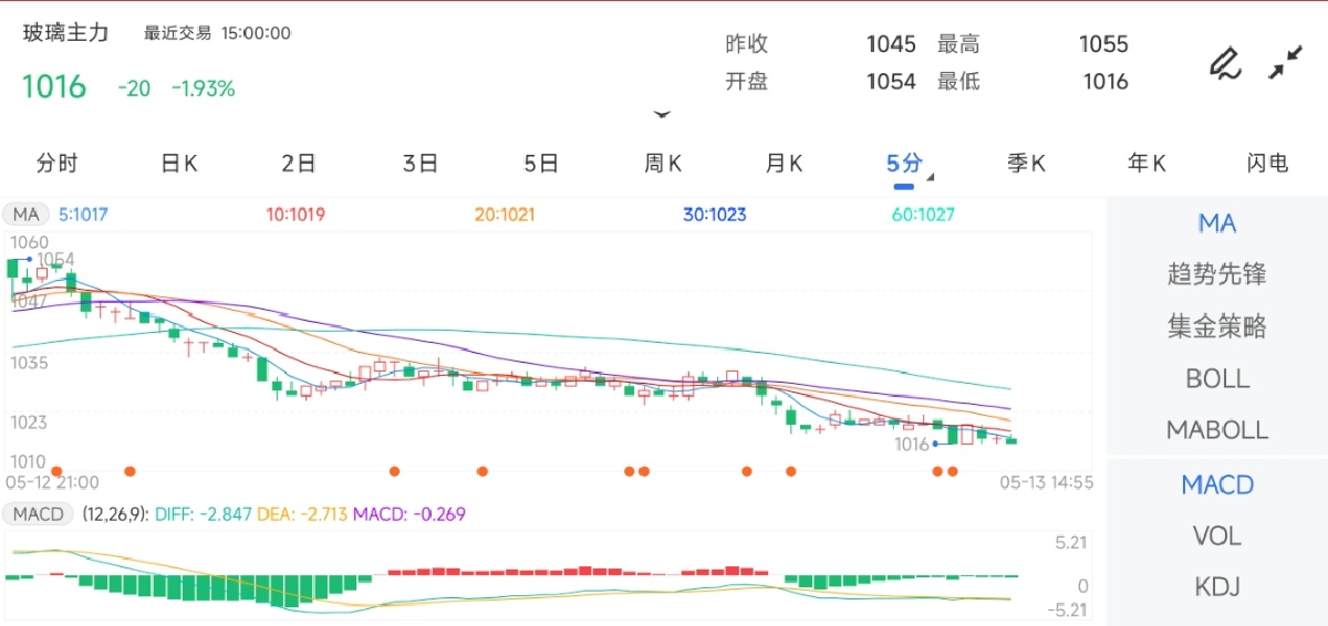 5月13日期货软件走势图综述：玻璃期货主力下跌1.93%