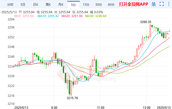 今天(2025年5月13日)黄金价格走势分析