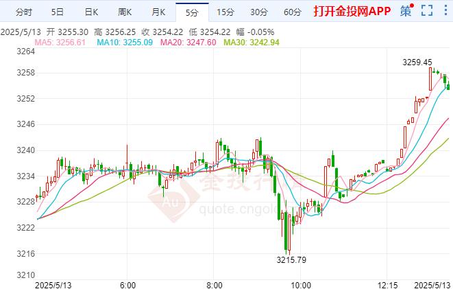 現(xiàn)貨黃金反彈試圖收復(fù)跌幅 