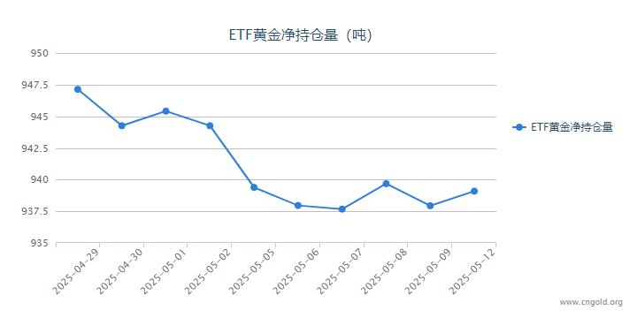 【黄金etf持仓量】5月12日黄金ETF较上一交易日增持1.15吨