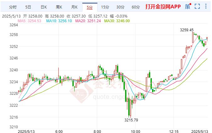 現(xiàn)貨黃金反彈上漲 重點(diǎn)關(guān)注晚間美國(guó)CPI數(shù)據(jù)