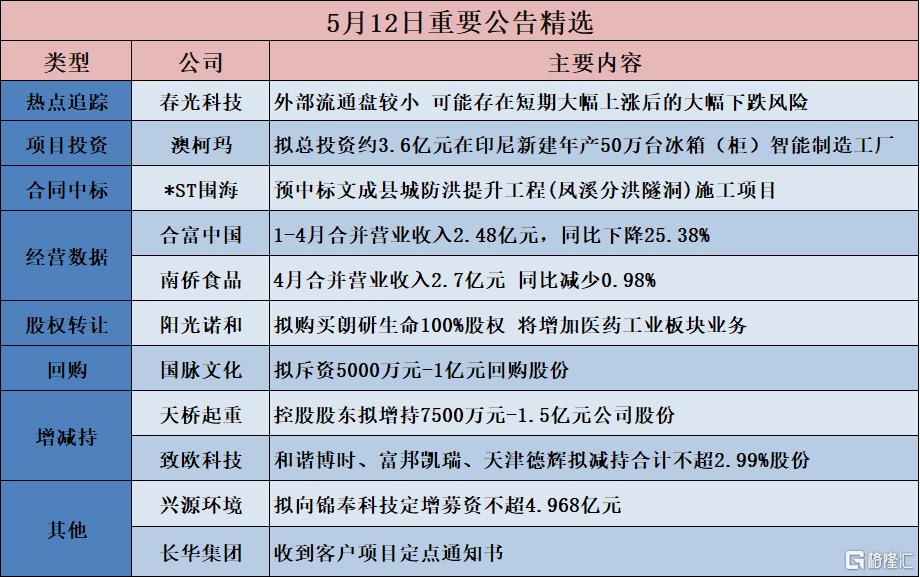 公告精选︱澳柯玛:拟总投资约3.6亿元在印尼新建年产50万台冰箱(柜)智能制造工厂