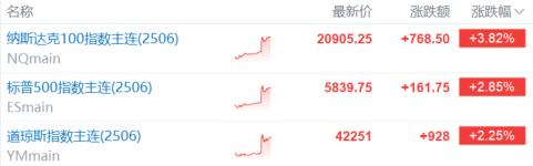 中美关税互降!全球市场沸腾,中国资产狂拉,外资已杀回!