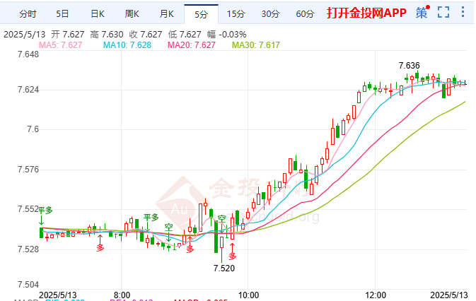 英银宽松撑英镑步伐稳健 纸白银继续上探