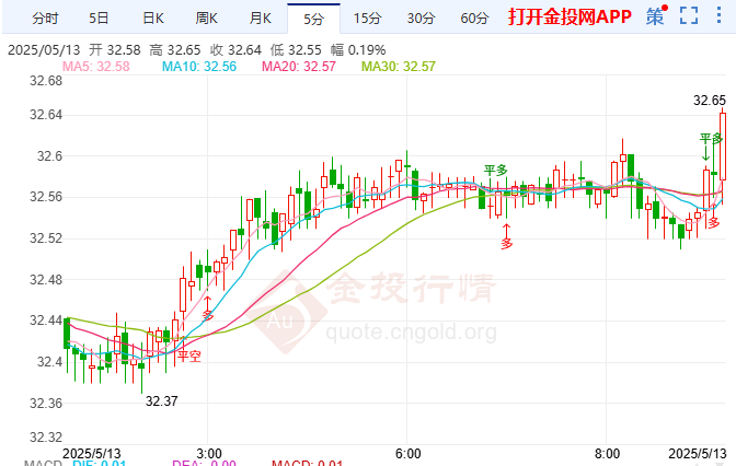 中美关税谈判出现明显回调 国际白银小幅上涨