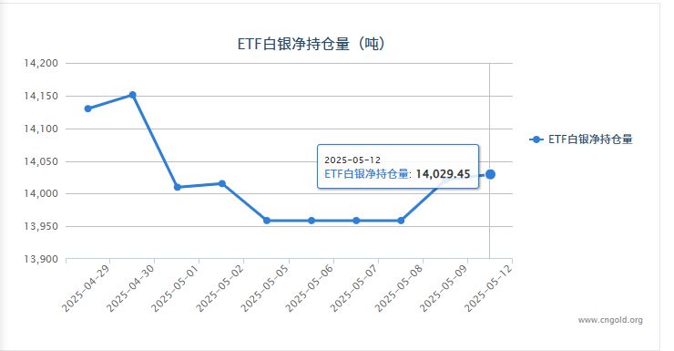 【白银etf持仓量】5月12日白银ETF较上一日增持8.49吨