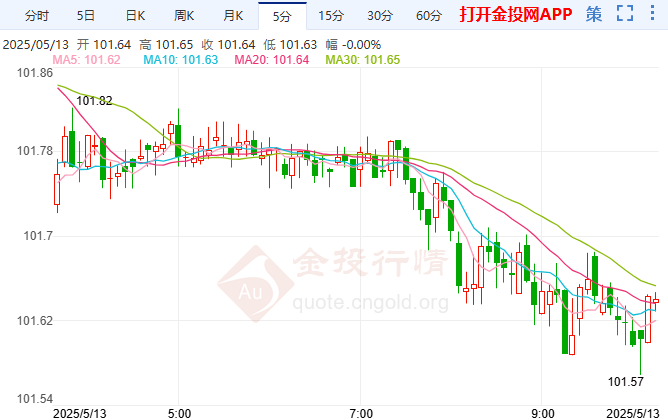 美元指数12日大幅上涨