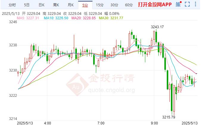 2025年5月13日現(xiàn)貨黃金行情走勢分析