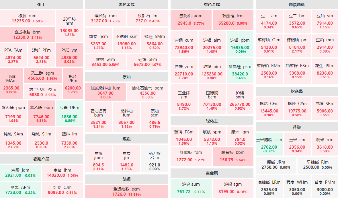 5月14日收盘：集运指数主力封涨停板 苯乙烯主力涨逾4%