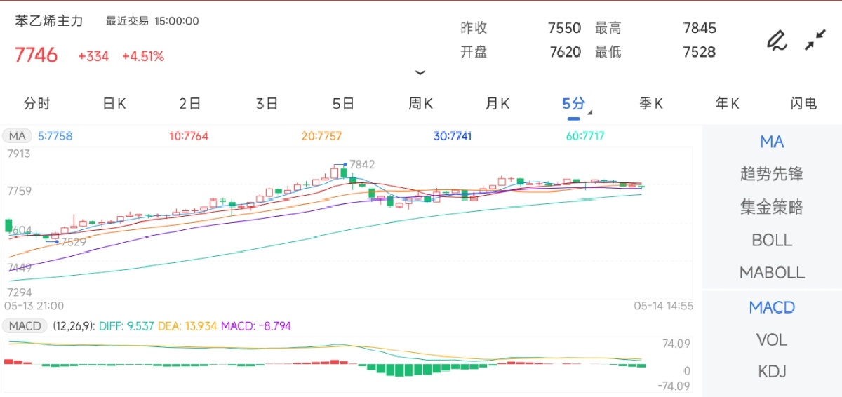 5月14日期货软件走势图综述：苯乙烯期货主力上涨4.51%