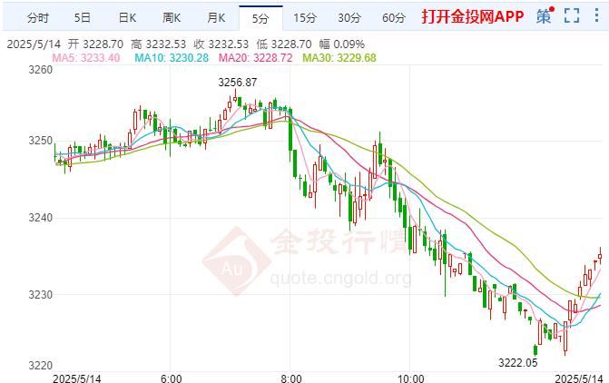 黃金市場(chǎng)下行壓力加劇 特朗普再次呼吁降息