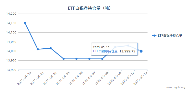【白银etf持仓量】5月13日白银ETF较上一日减持29.70吨