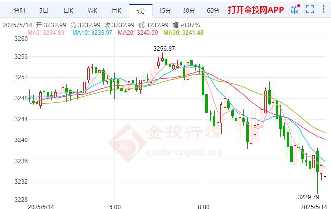 2025年5月14日现货黄金行情走势分析